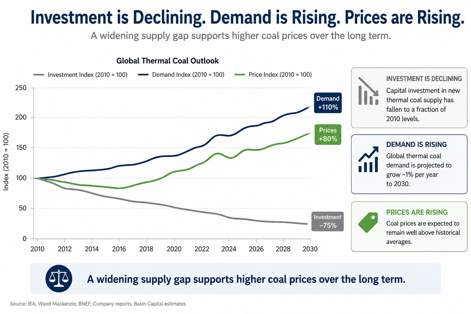 Global thermal coal outlook, indexed to 2010 — demand up 110 percent and prices up 80 percent by 2030 while investment falls 75 percent. A widening supply gap supports higher coal prices over the long term.